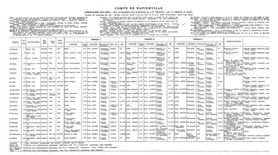 Voir le Étude pédologique du comté de Napierville,1943 (Format PDF)