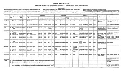Voir le Carte et légende des sols du comté de Richelieu, 1942 (Format PDF)